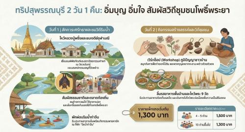 🐲พช.เมืองสุพรรณบุรี ชวนเที่ยวชม หมู่บ้านท่องเที่ยว OTOP นวัตวิถี หมู่ที่ 3 ตำบลโพธิ์พระยา อำเภอเมืองสุพรรณบุรี จังหวัดสุพรรณบุรี 